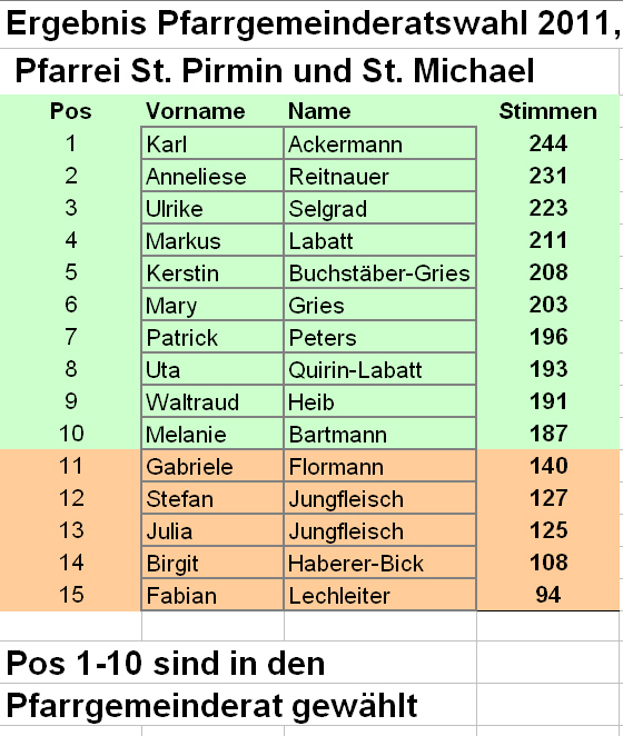 Wahlergebnis PGR
