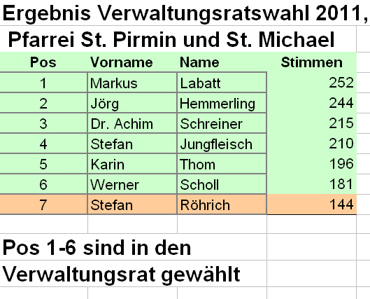 VR-Ergebnis